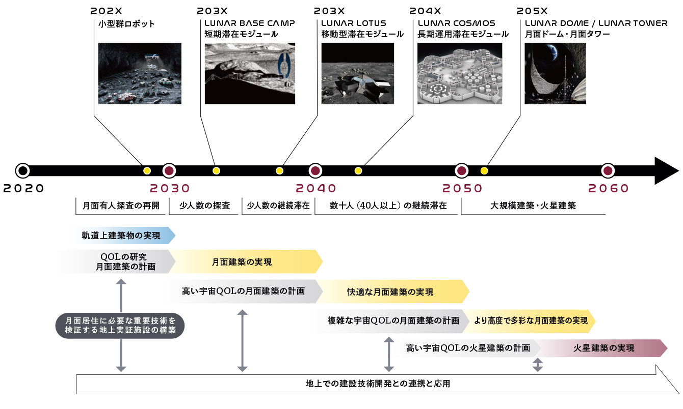 宇宙建築ロードマップ