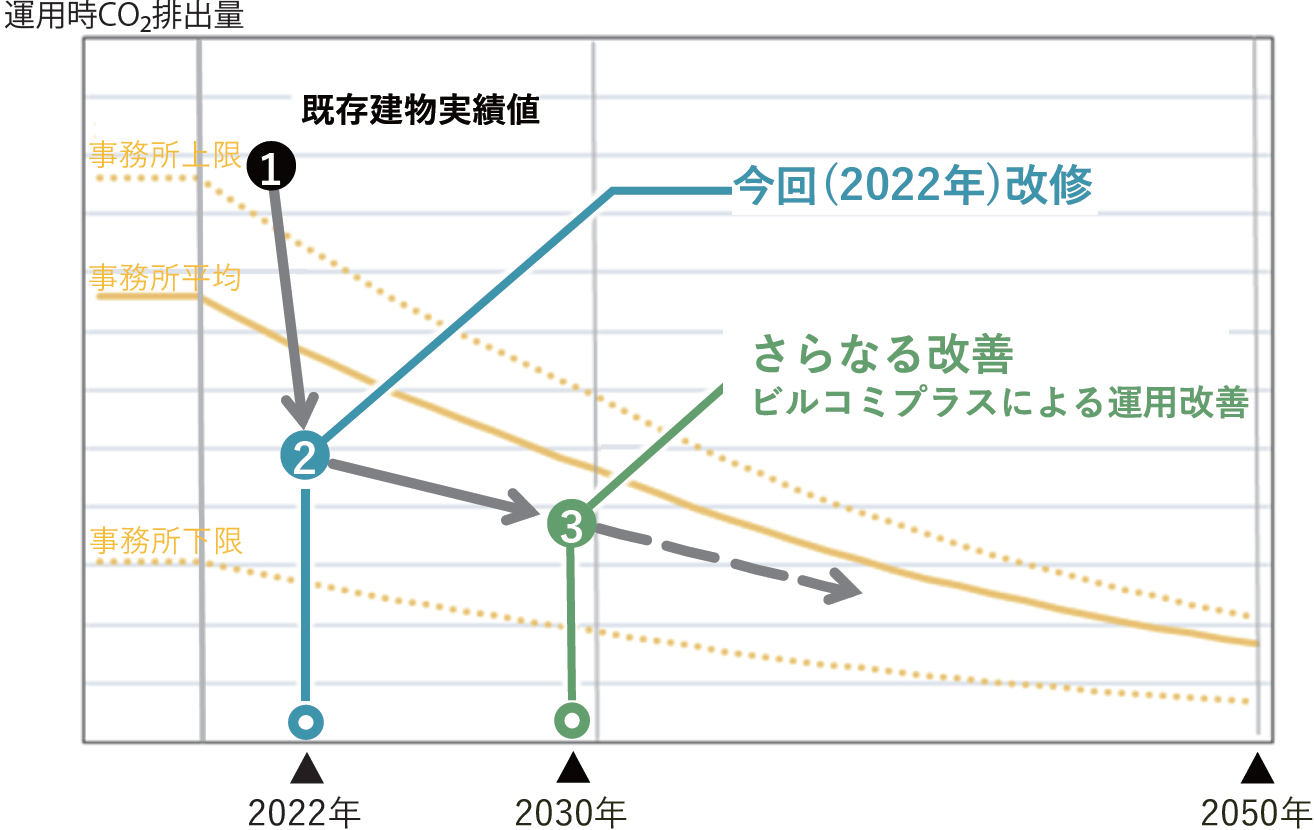 運用時CO2排出量