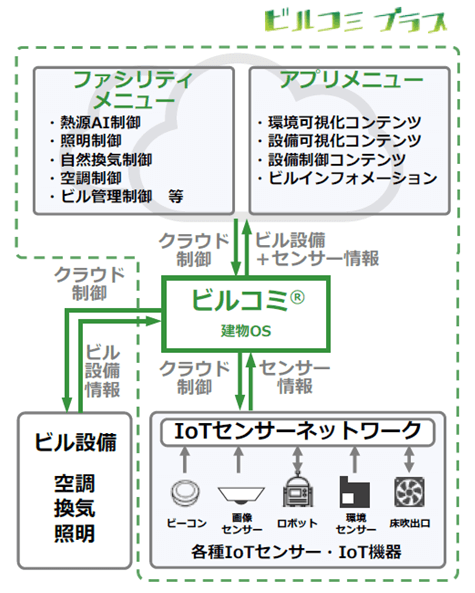 ビルコミ®プラス