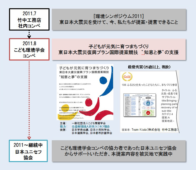 子どもと築く復興まちづくり 竹中工務店