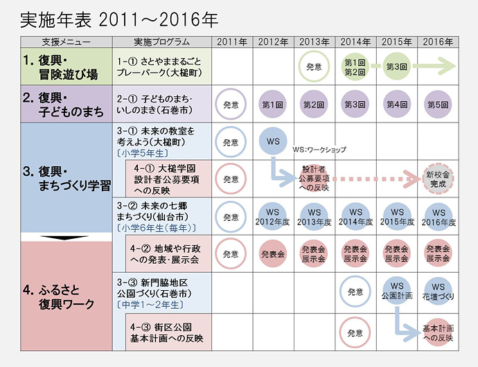 子どもと築く復興まちづくり 竹中工務店