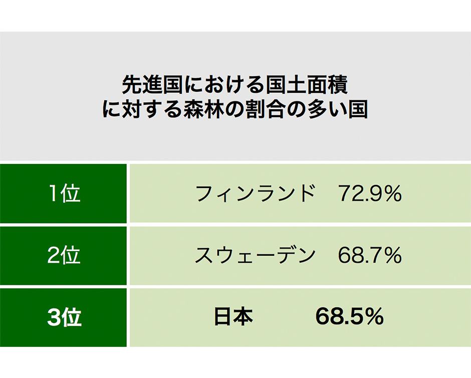 ⽇本は世界でも有数の森林⼤国です