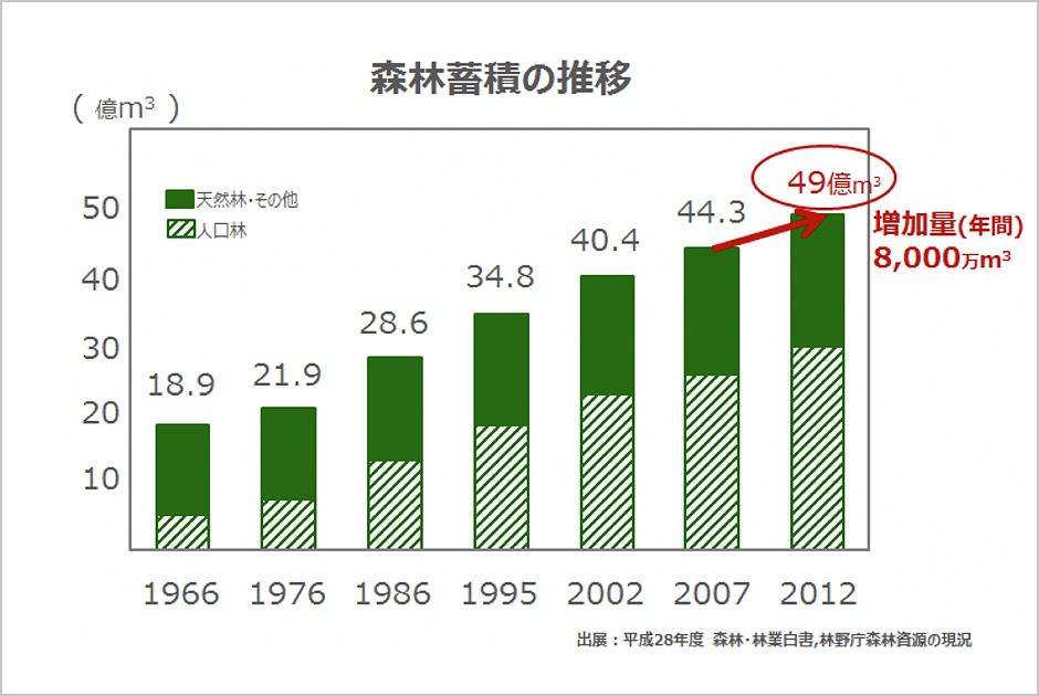 森林蓄積の推移