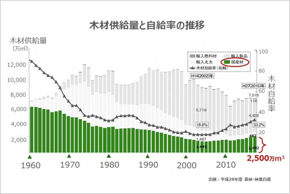 木材供給量と自給率の推移