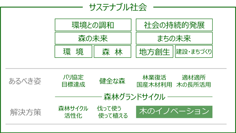 サステナブル社会