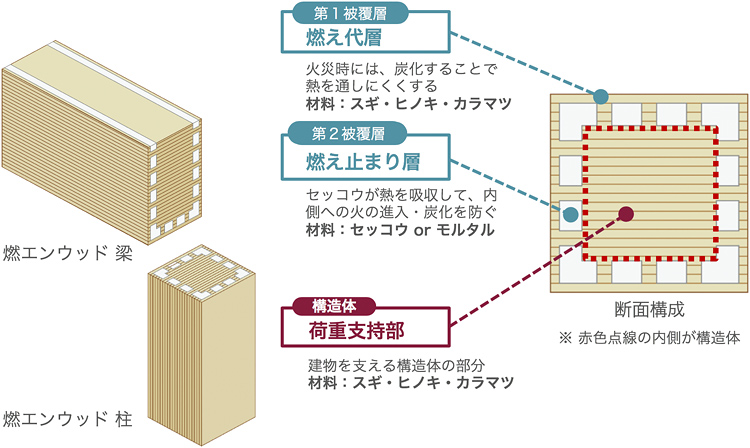 耐火集成材「燃エンウッド」