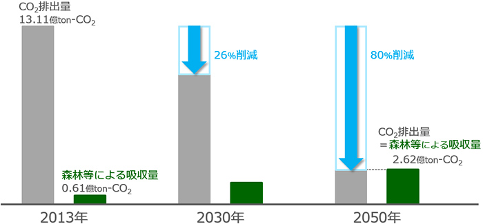 2050年時のCO2排出目標