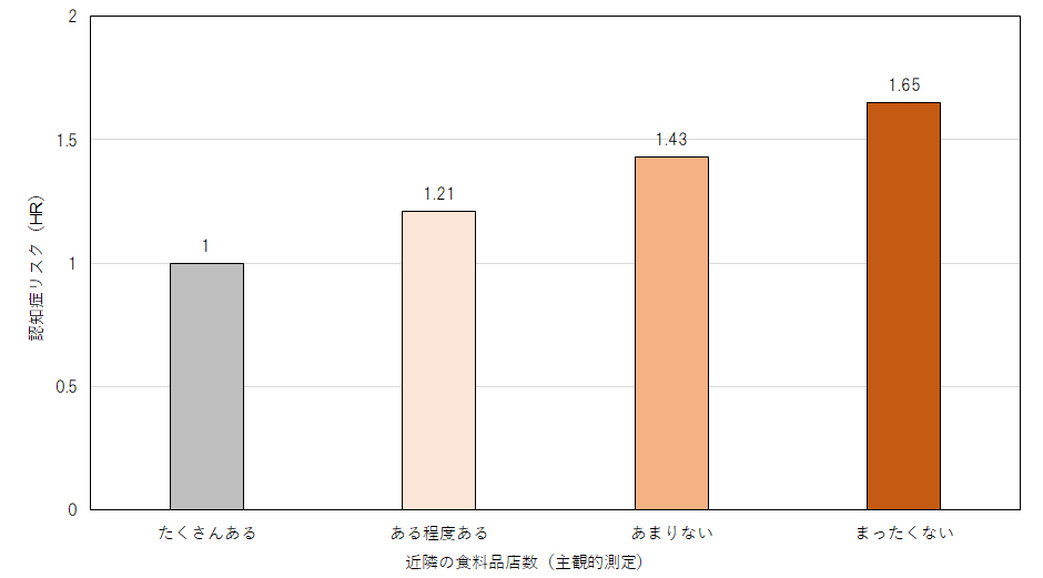 近隣の食料品店数（主観的測定）