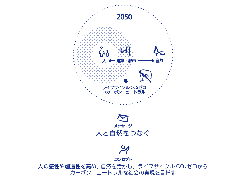 環境メッセージと環境コンセプト