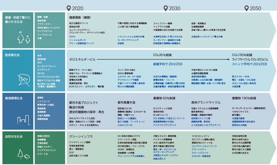 2050年に向けたロードマップ