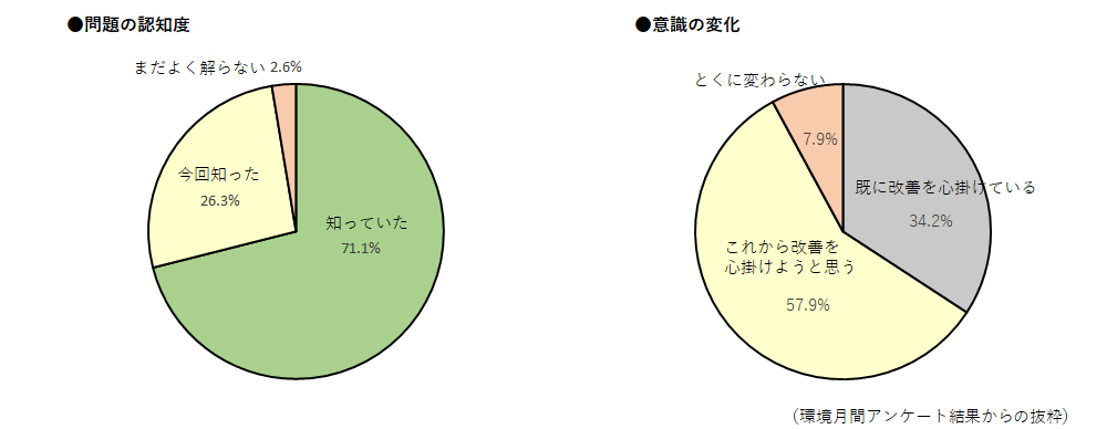 海洋プラスチックの問題に関する意識