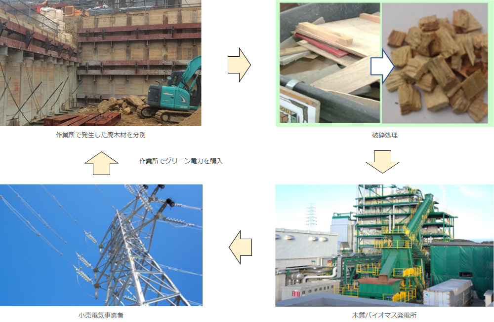 廃木材のバイオマス発電による仮設電気利用