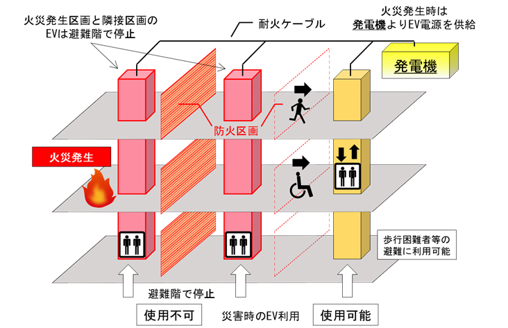 災害時に使えるエレベーター制御