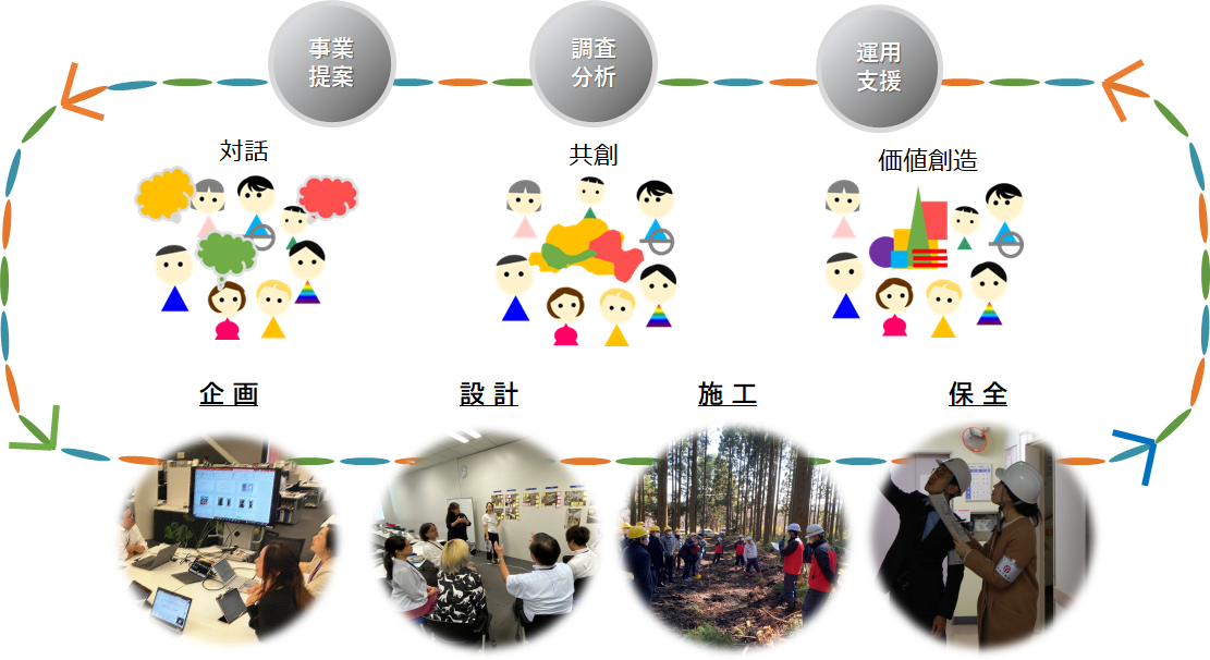 お客様の事業を建物のライフサイクルを通してサポート