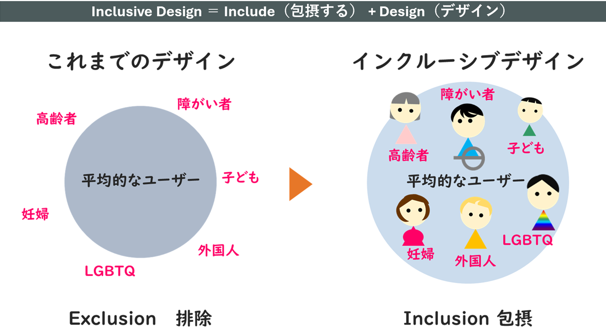 Inclusive Design = Include(包摂する) + Design(デザイン)