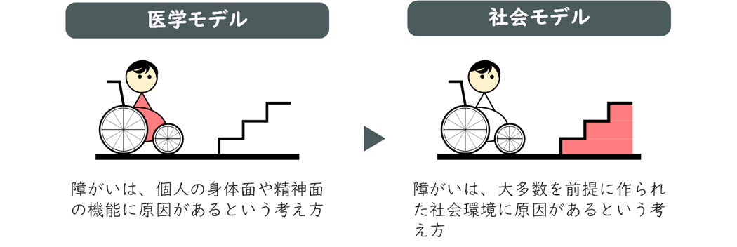 障がいの考え方は「医学モデル」から「社会モデル」へ