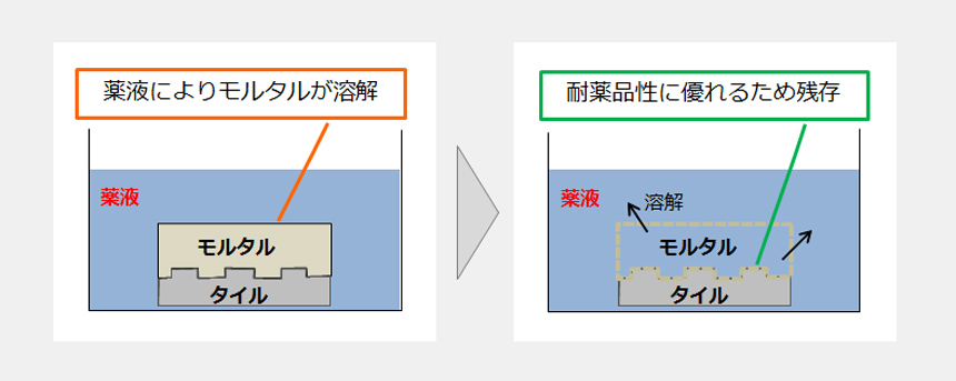 タイル再利用技術 モルトール 竹中工務店