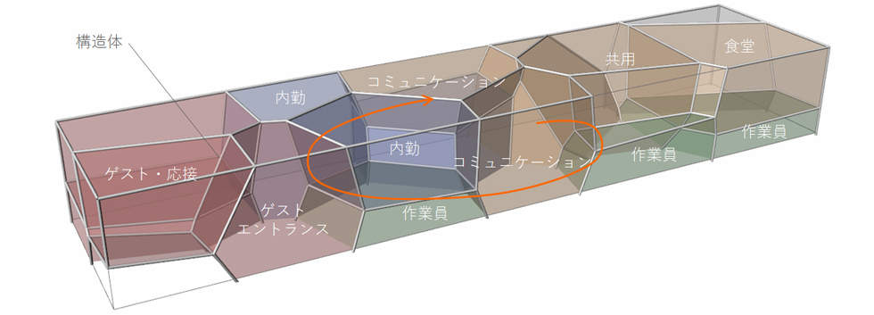 3次元のボロノイ分割による立体的、多面的につながる空間のモデル