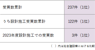 BCS賞 一般社団法人 日本建設業連合会 主催