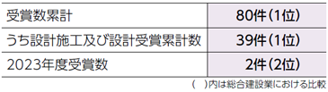 BELCA賞 公益社団法人 ロングライフビル推進協会（BELCA） 主催