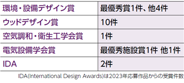 その他受賞