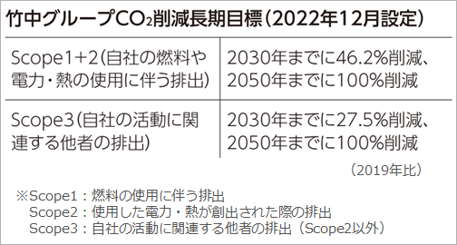 竹中グループCO2削減長期目標