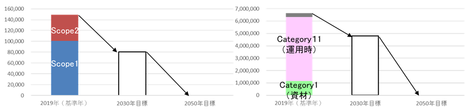 竹中グループCO2削減長期目標