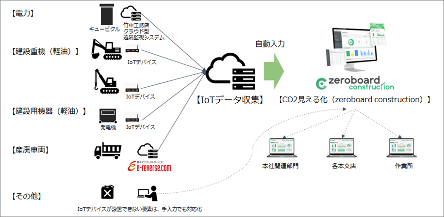 CO2排出量モニタリングシステム