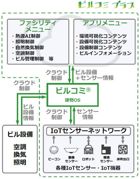 ビルコミ®プラス