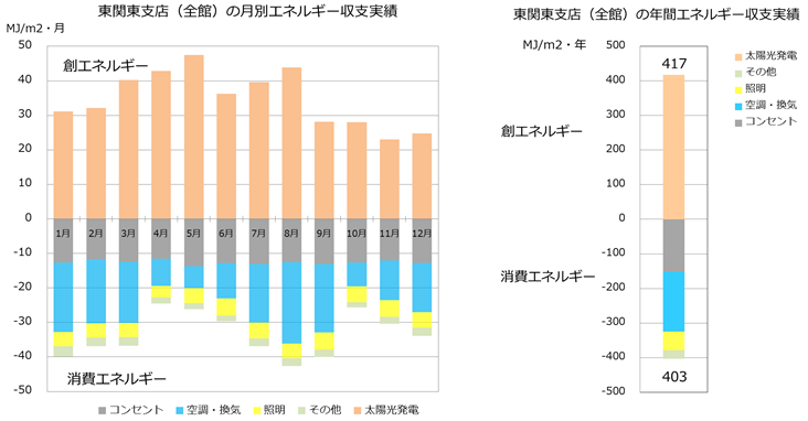 エネルギー収支（2016年5月～2017年4月）