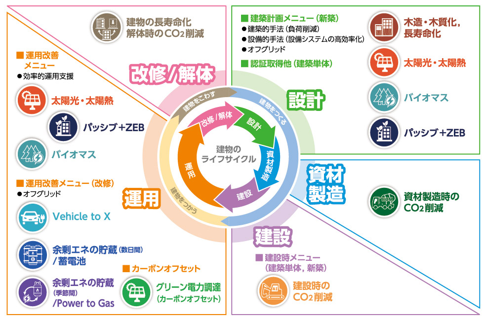 建物ライフサイクルの脱炭素