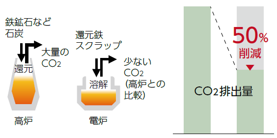 電炉鋼材の採用