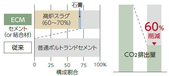 ECMセメント・コンクリート