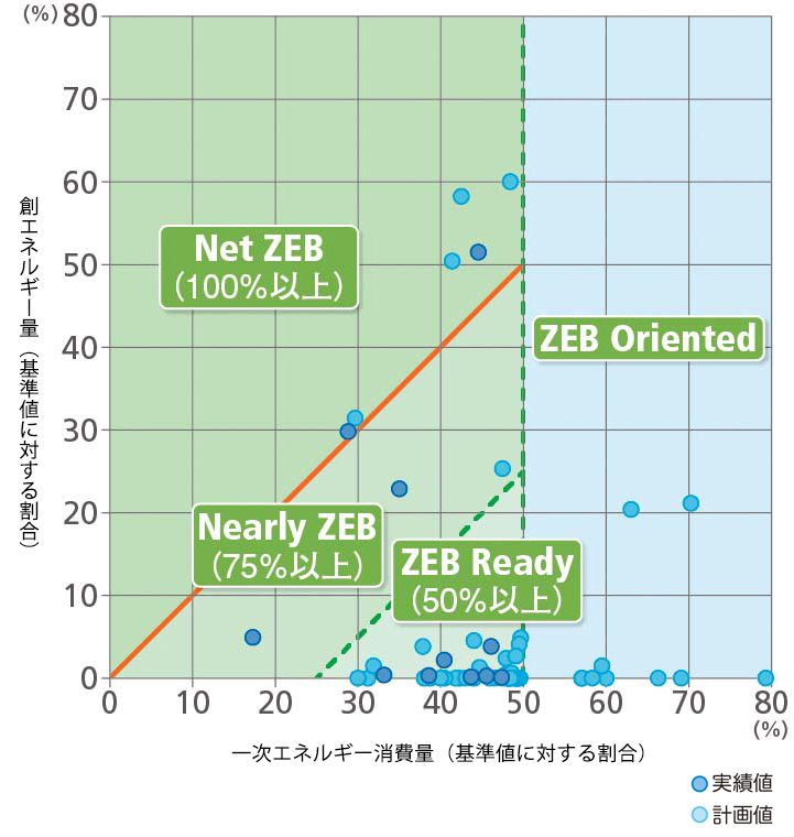 竹中工務店設計・施工プロジェクトZEBチャート(2022年10月現在)