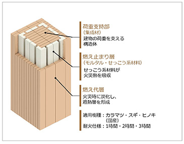 耐火集成木材「燃エンウッド®」