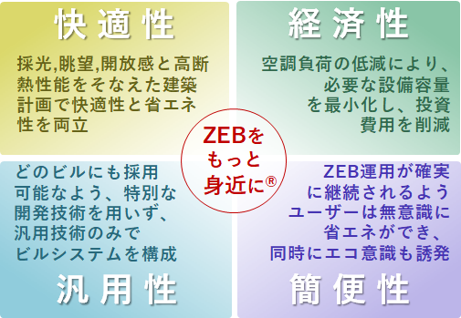 ZEBをもっと身近に