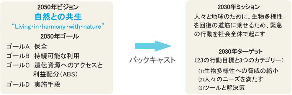 自然共生社会の実現に向けて