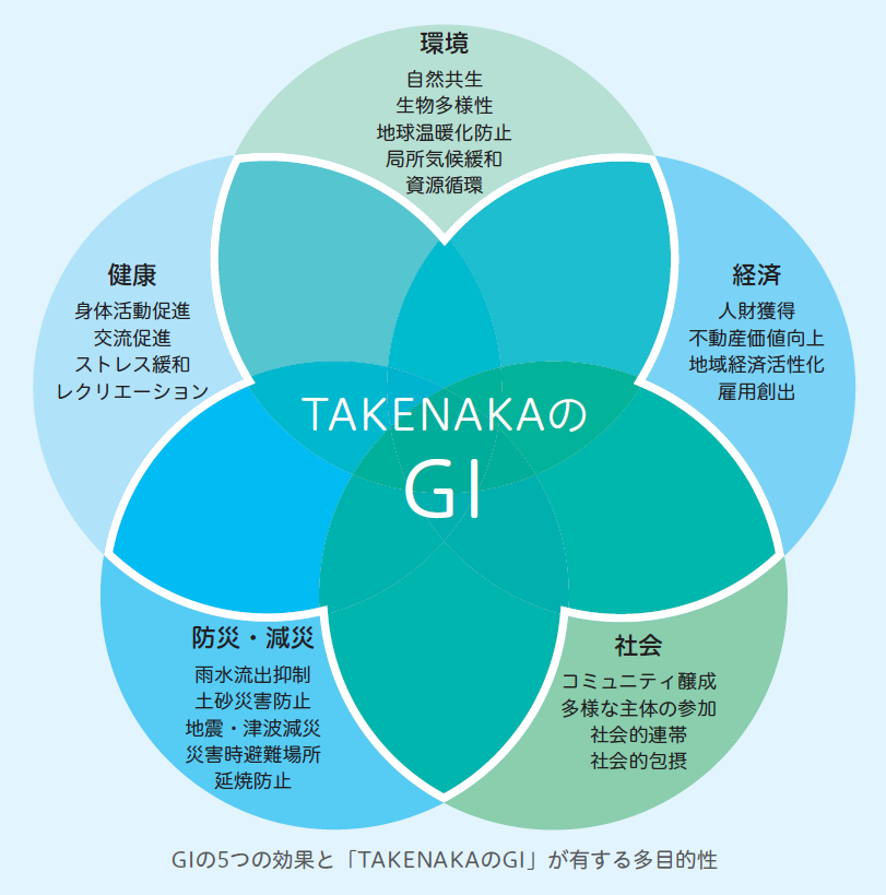 GIの5つの効果と「TAKENAKAのGI」が有する多目的性