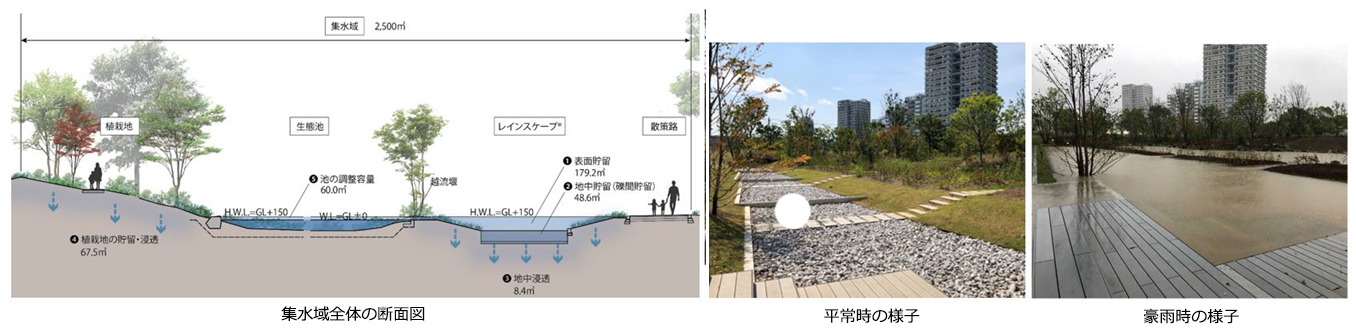 雨水貯留浸透技術　レインエスケープ®