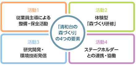 SDGsの実現に貢献する「清和台の森づくり活動」～生物多様性の保全と向上へ向けた人づくり～