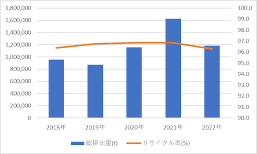 総排出量(t)とリサイクル率(%)の推移