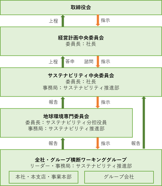 当社グループの気候変動対応推進体制図（2024年4月1日以降）