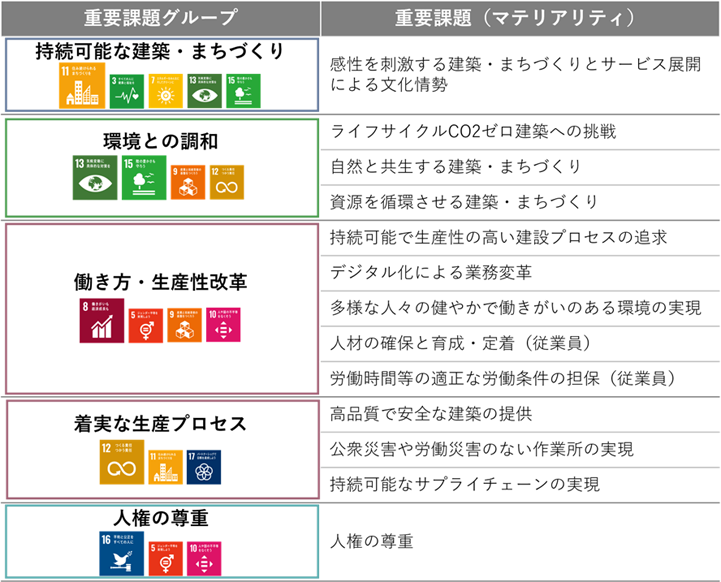 重要課題一覧（2022年見直し後）