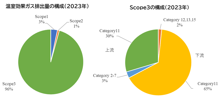 温室効果ガス排出量の構成（2023年）、Scope３の構成（2023年）のグラフ