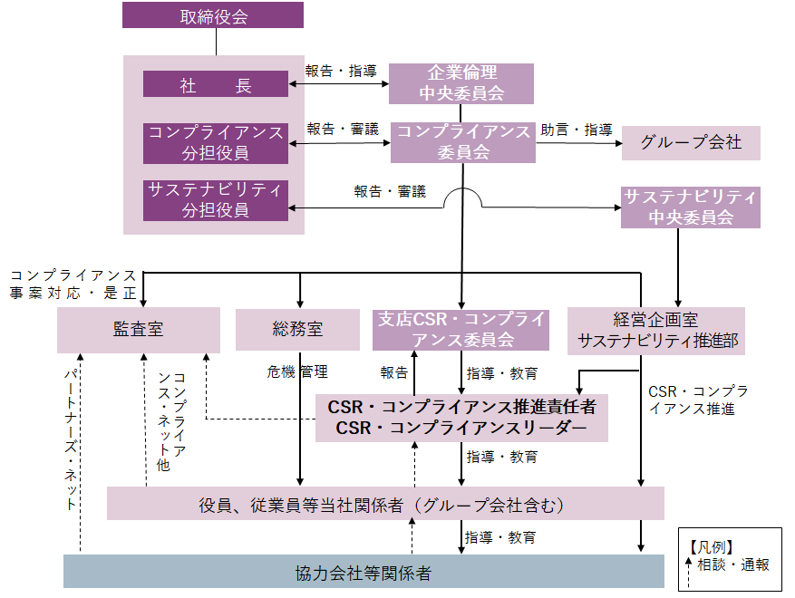 竹中工務店のＣＳＲ・コンプライアンス推進体制