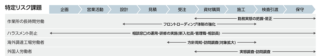 リスクの特定・評価