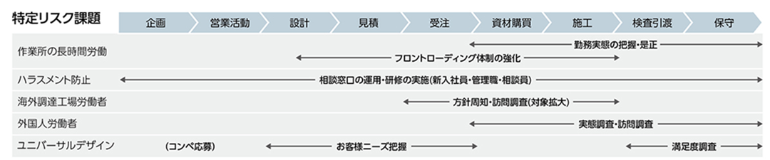 リスクの特定・評価