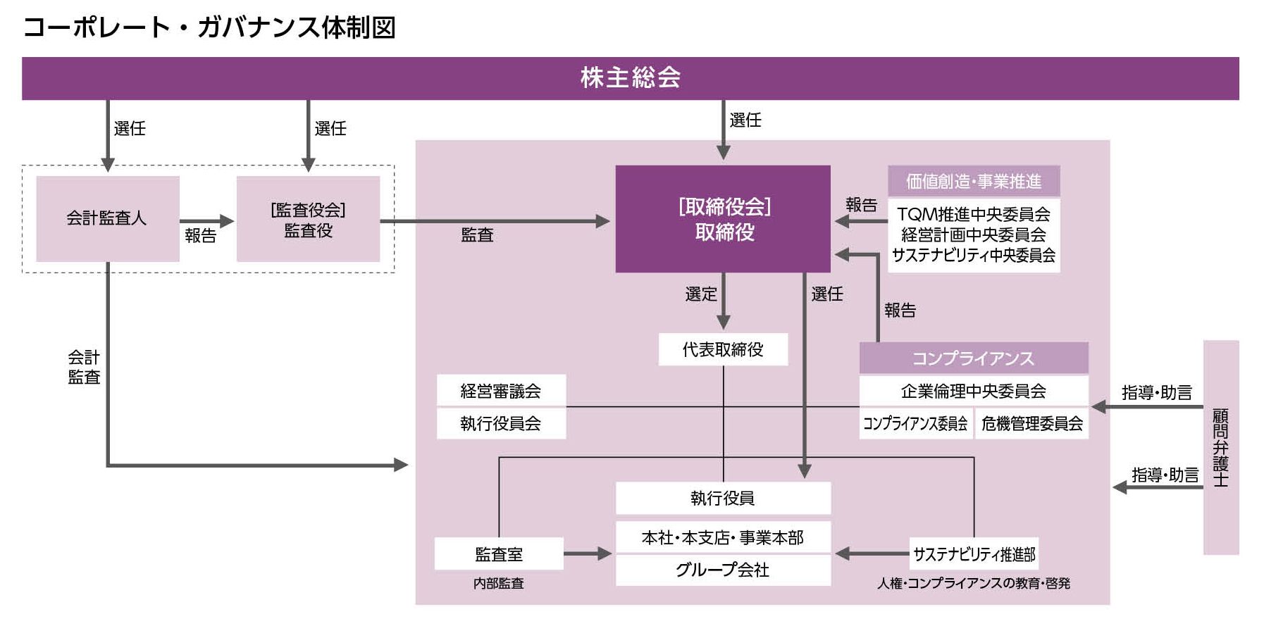 コーポレートガバナンス体制図