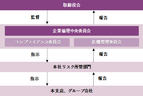 リスク管理体制図