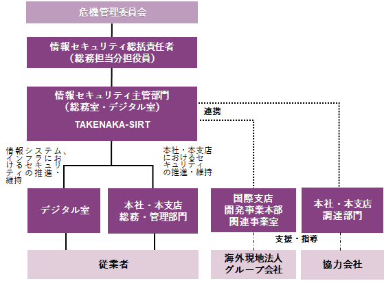 情報セキュリティ管理体制図